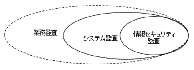 図10-1 一般的な内部監査における各監査の関係性
