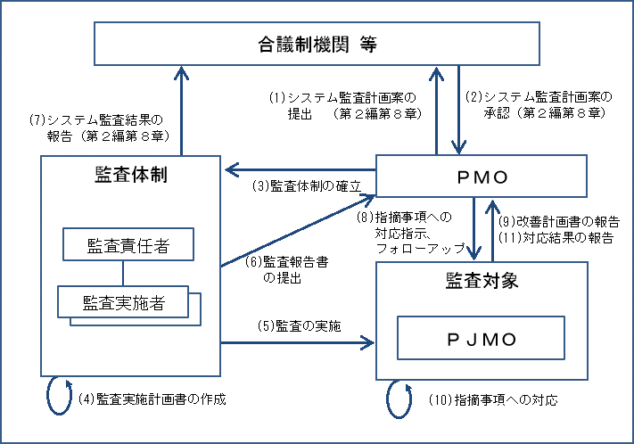 図10-2 システム監査の全体体制