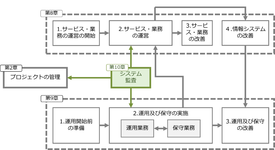 図10-4 運用・保守業務を対象としたシステム監査と他の章との関係