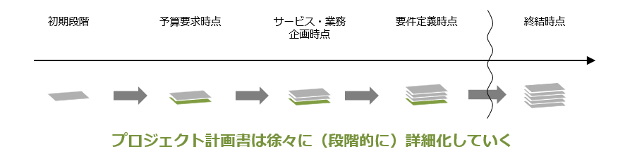 図2-3 プロジェクト計画書の段階的な詳細化のイメージ