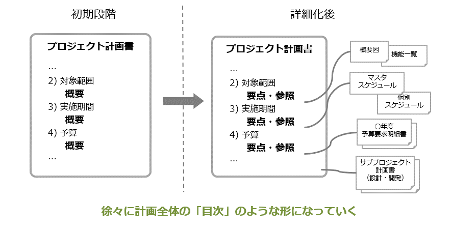 図2-4 詳細化されたプロジェクト計画書のイメージ