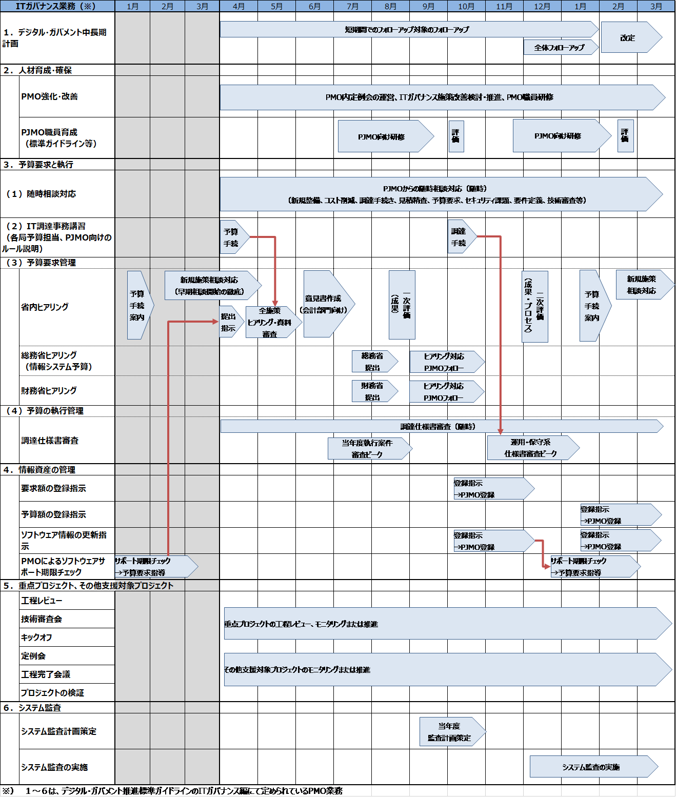 表:府省ITガバナンス業務年間スケジュール俯瞰図(中~大規模府省モデル)