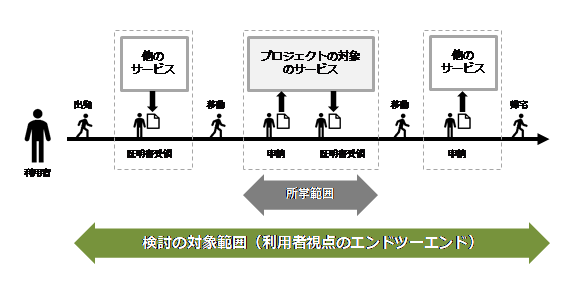図4-2 サービス・業務企画の対象範囲の例