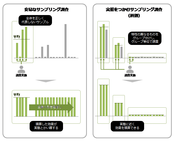 図4-9 実態をつかむサンプリング調査