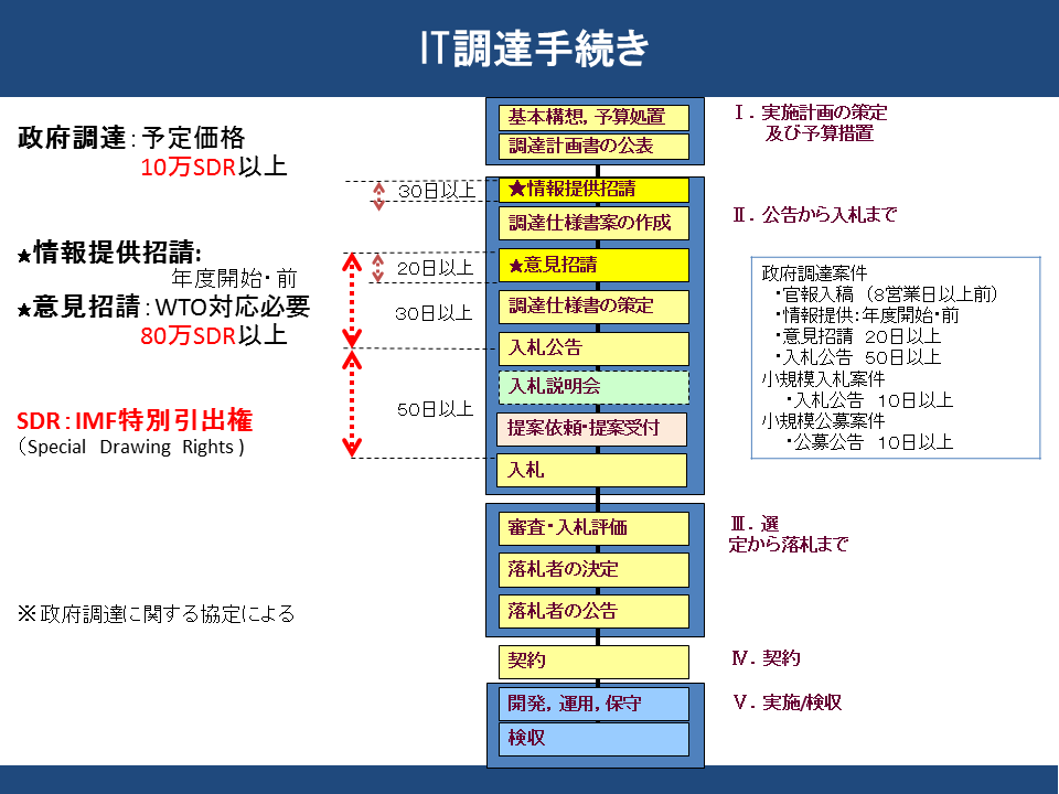 図6-1 IT調達手続の流れ