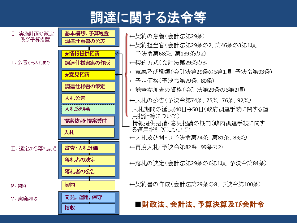 図6-2 調達に関する法令等