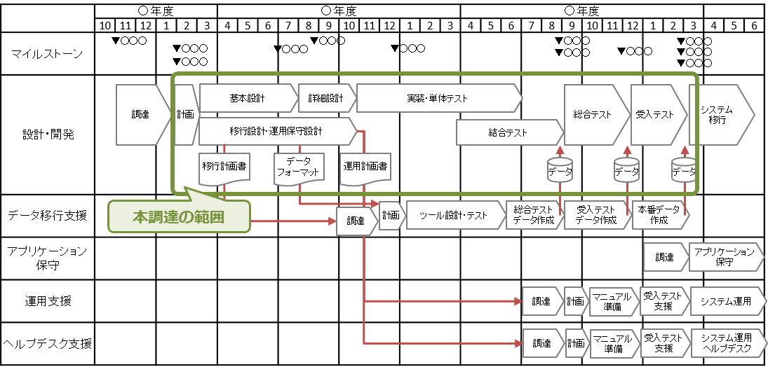 図6-3 作業スケジュール例