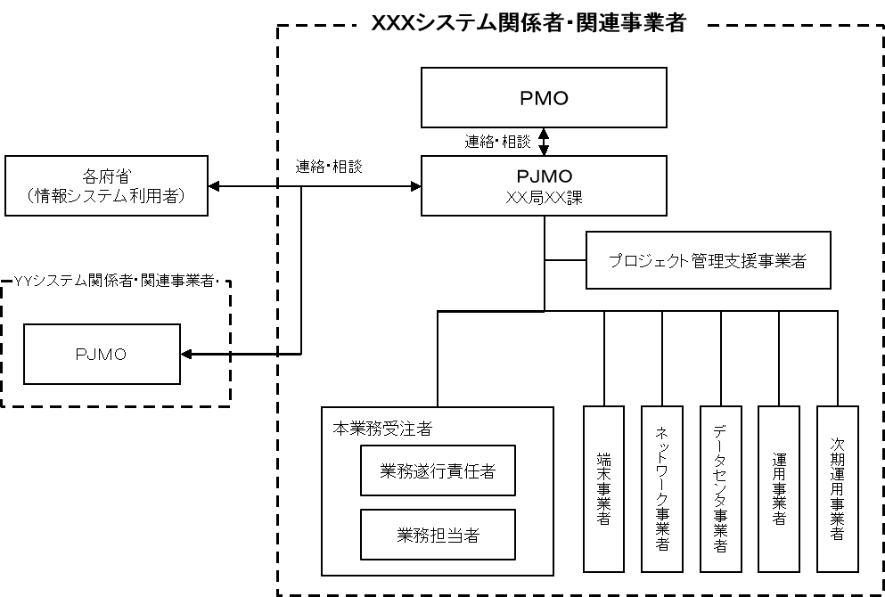 図6-6 作業実施体制例