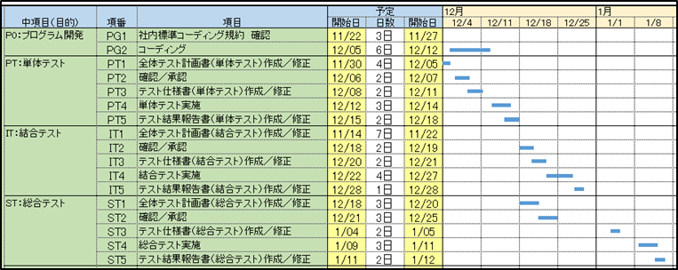 図6-7 テスト工程の名称を羅列しただけのWBS