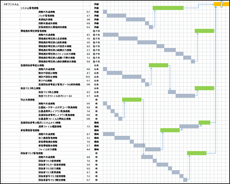 図6-8 成果物(=機能)単位に分解されたWBS