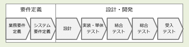 図7-1 工程の全体像