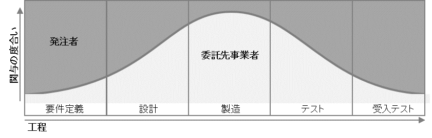 図7-10 発注者と委託先の関わり度合の変化