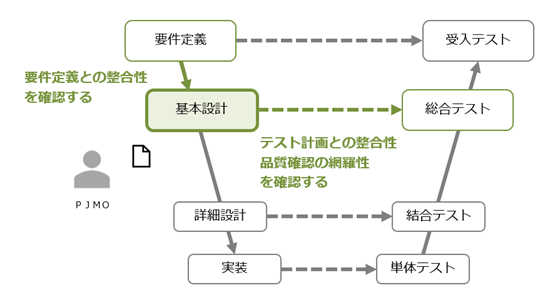 図7-11 設計レビューの観点イメージ