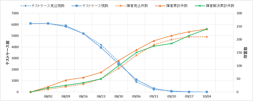 図7-12 信頼度成長曲線のイメージ