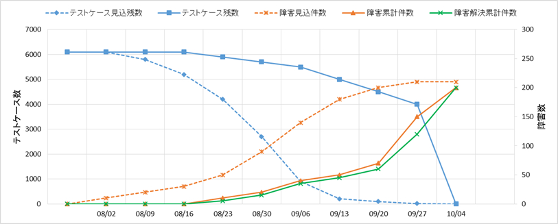 図7-13 信頼度成長曲線(悪い例)