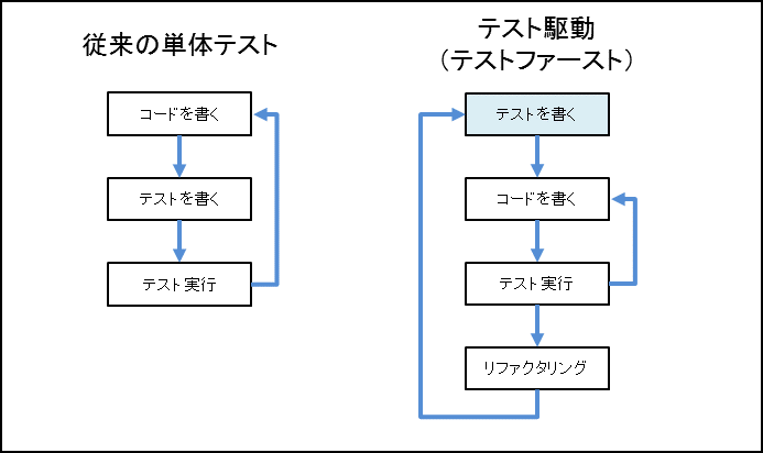 図7-15 テスト駆動開発(テストファースト)のプロセス