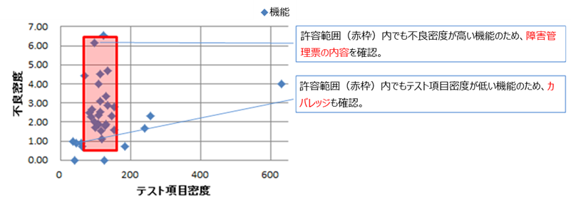 図7-17 テスト密度と不良密度でチェックすべき箇所