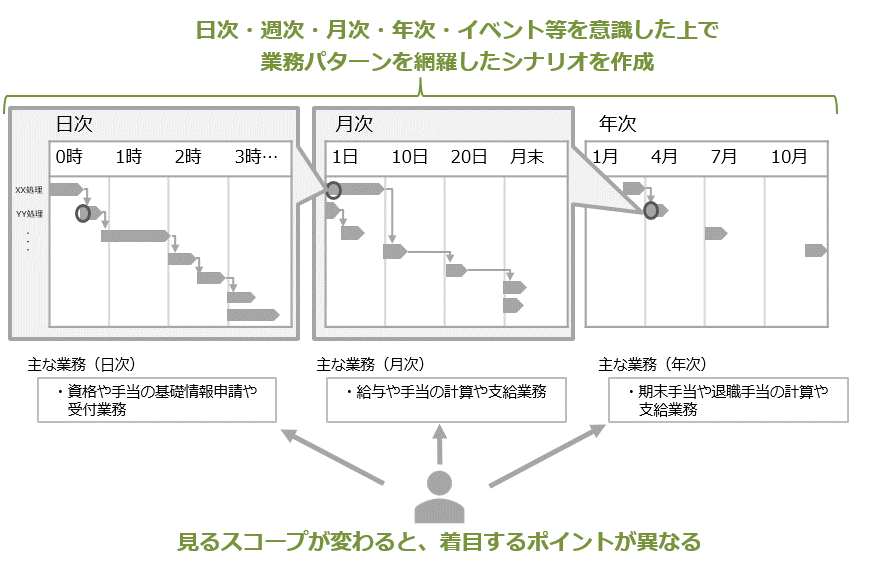 図7-18 シナリオを作る際の注意点