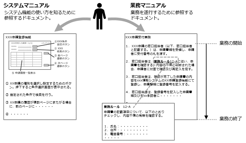 図7-19 システムマニュアルと業務マニュアルの違い