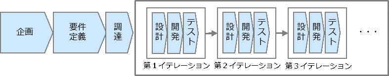 図7-2 アジャイル開発の基本的な進め方