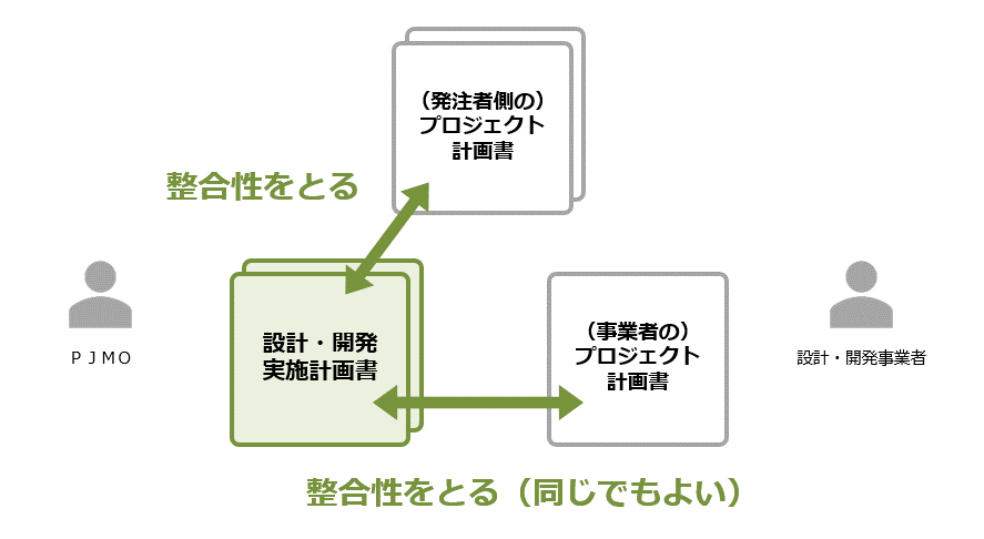 図7-3 設計・開発実施計画書、プロジェクト計画書、事業者のプロジェクト計画書の関係性