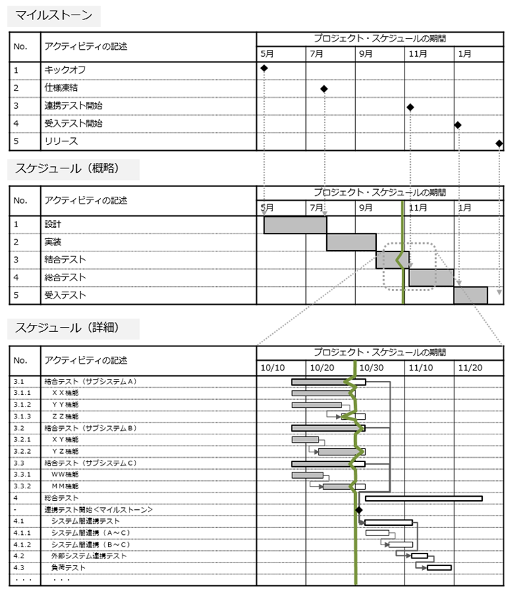 図7-4 WBSのイメージ