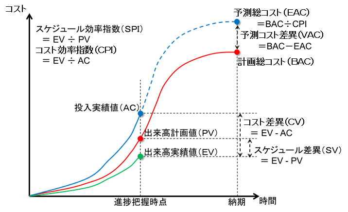 図7-7 EVM推移グラフ