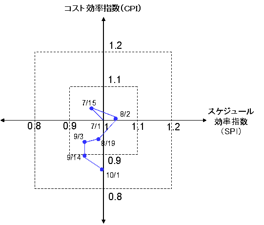 図7-8 進捗状況分析図