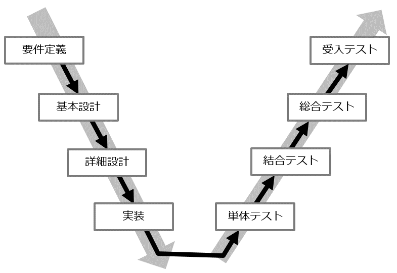 図7-9 標準ガイドラインの定義に則ったソフトウェア開発プロセスのV字モデル