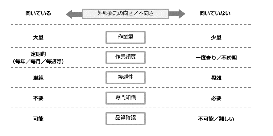 図8-1 外部委託の向き/不向きの判断例