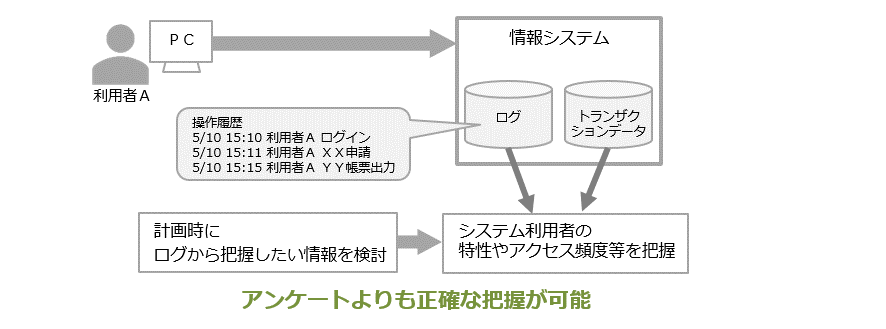 図8-10 ログ等から特性等を把握