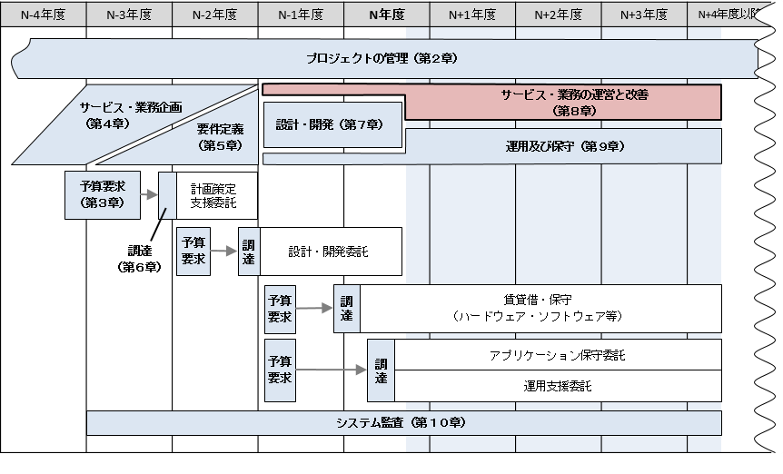 図8-2 サービス・業務の運営と改善とその他の工程の関係