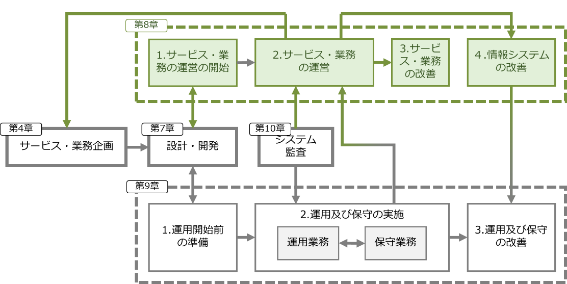 図8-3 サービス・業務の運営と改善とその他の工程の関係(詳細)