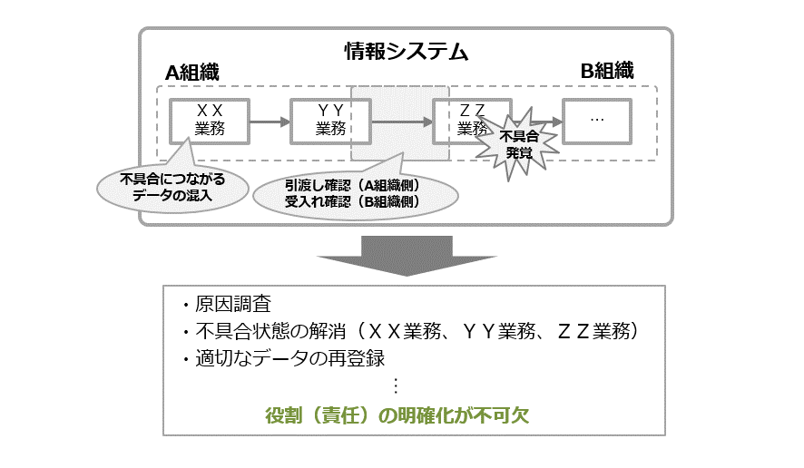 図8-4 複数の組織が関係するトラブルの例