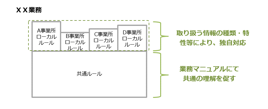 図8-5 業務マニュアルに載せる範囲