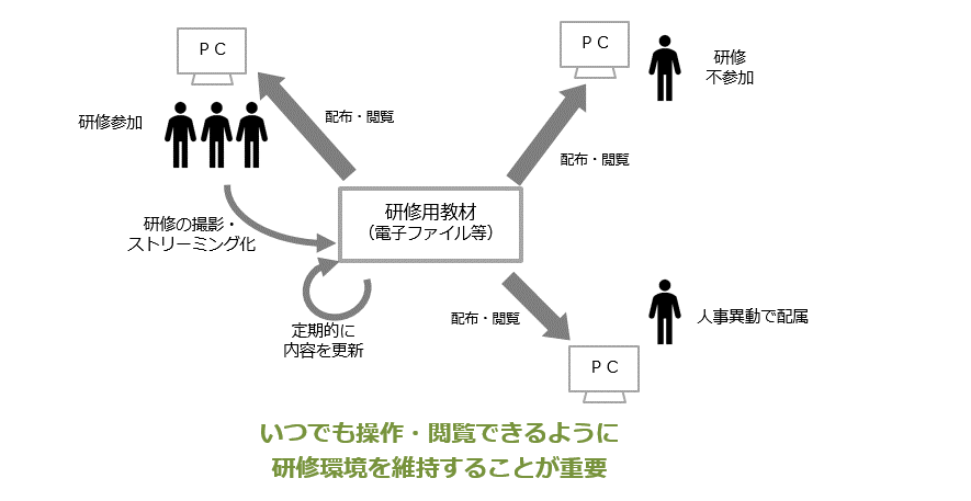 図8-6 研修・教育の定着化に向けた取り組み