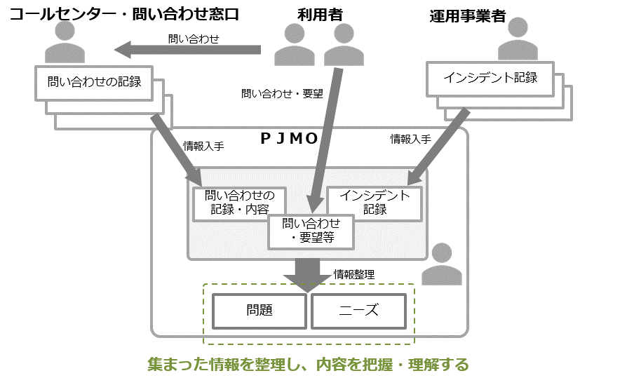 図8-9 PJMOに集まる情報の把握・理解