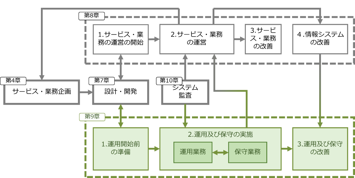 図9-1 運用及び保守活動と他の活動との関係
