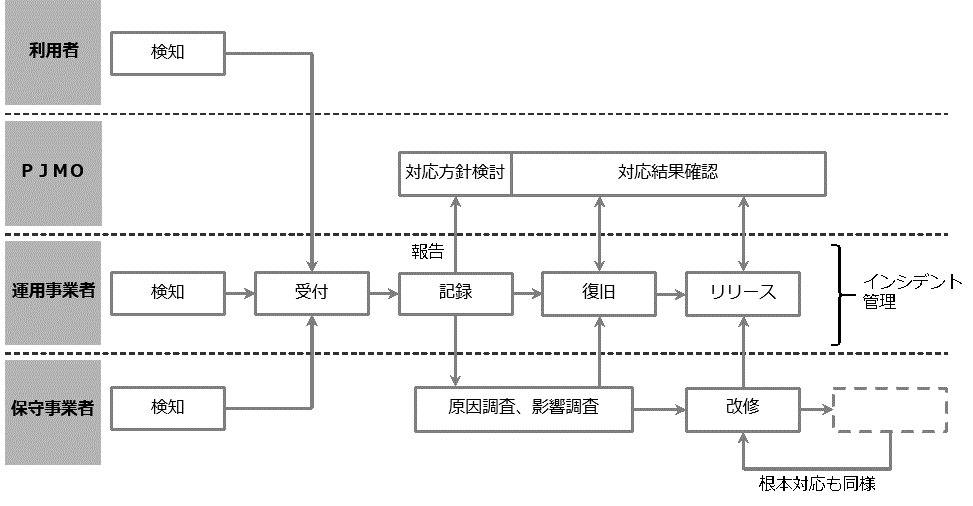 図9-2 障害発生時の運用と保守の役割分担の例