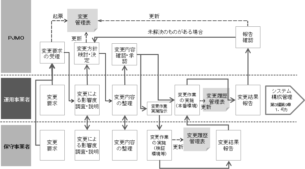 図9-3 変更管理のフローの例