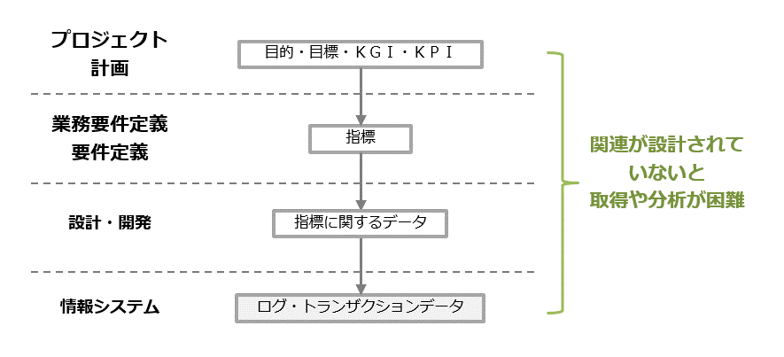 図9-4 目標・指標・データの関係性のイメージ