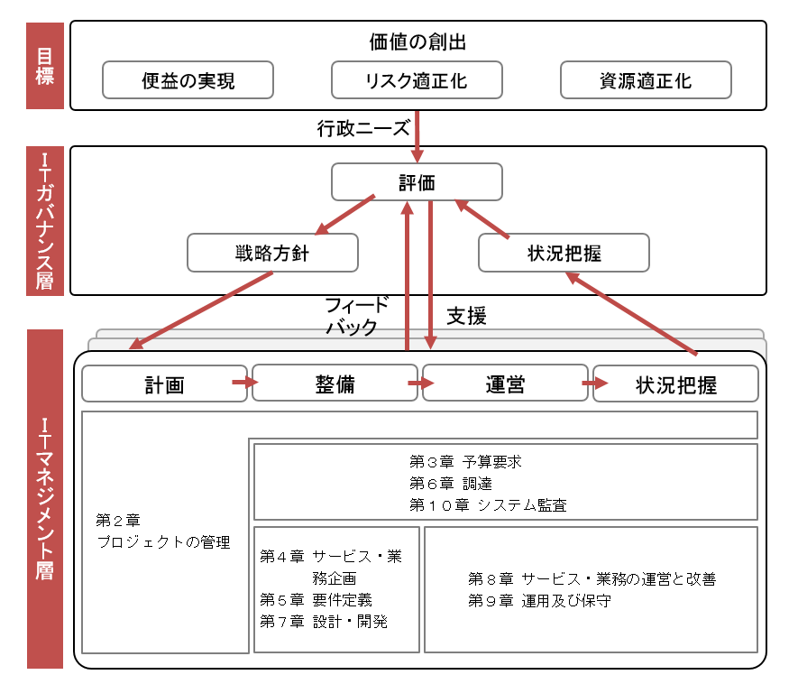 図 3-1 プロジェクト推進組織(例)