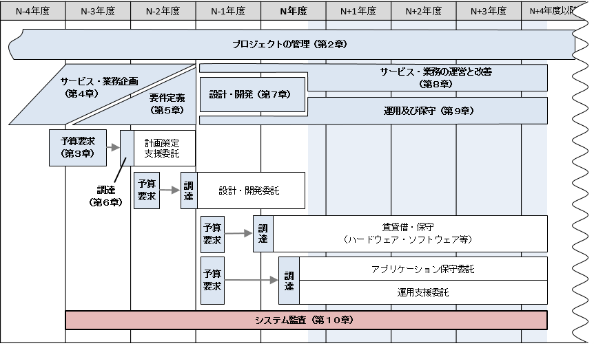 図10-1 システム監査の実施と前後又は並行する工程との関係
