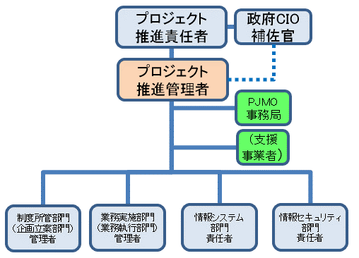 図2-1 PJMOの体制例