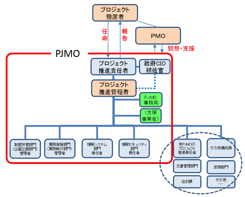 図2-2 体制例