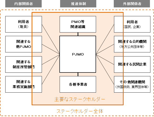 図2-3 ステークホルダーの管理対象範囲