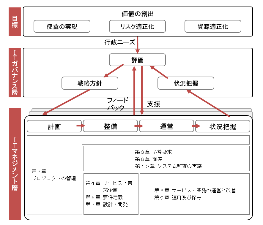 図 3-1 ITガバナンスとITマネジメント及びその各章の関係(イメージ)