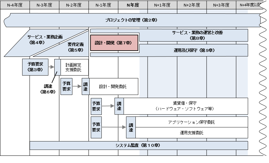 図7-1 設計・開発と前後の工程との関係