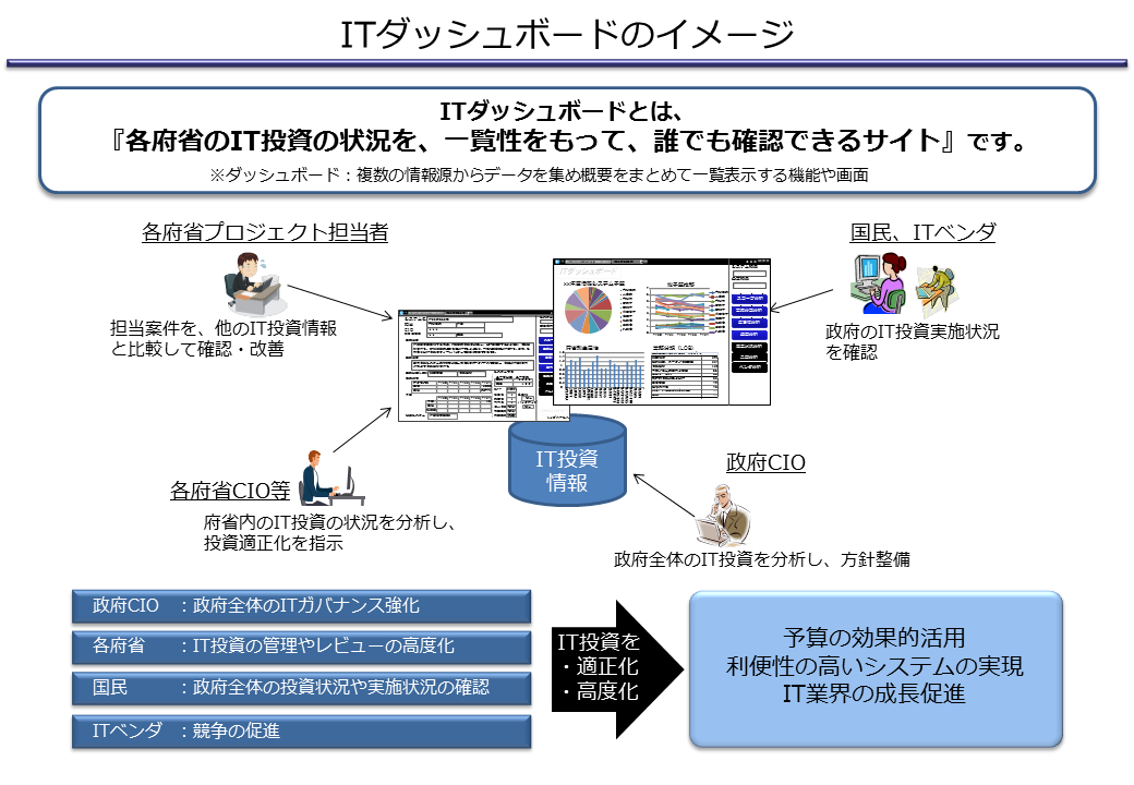ITダッシュボードのイメージ