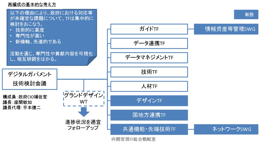 再編成の基本的な考え方